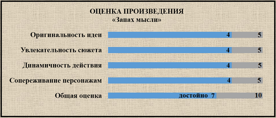 Субъективная оценка рассказа «Запах мысли»
