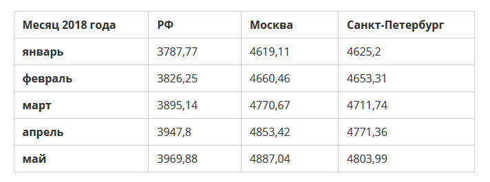 Стоимость условного (минимального) набора продуктов питания, рубль