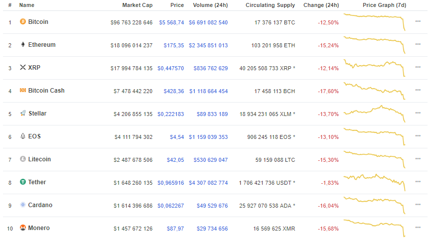 Топ 10 криптовалют. Источник: coinmarketcap 