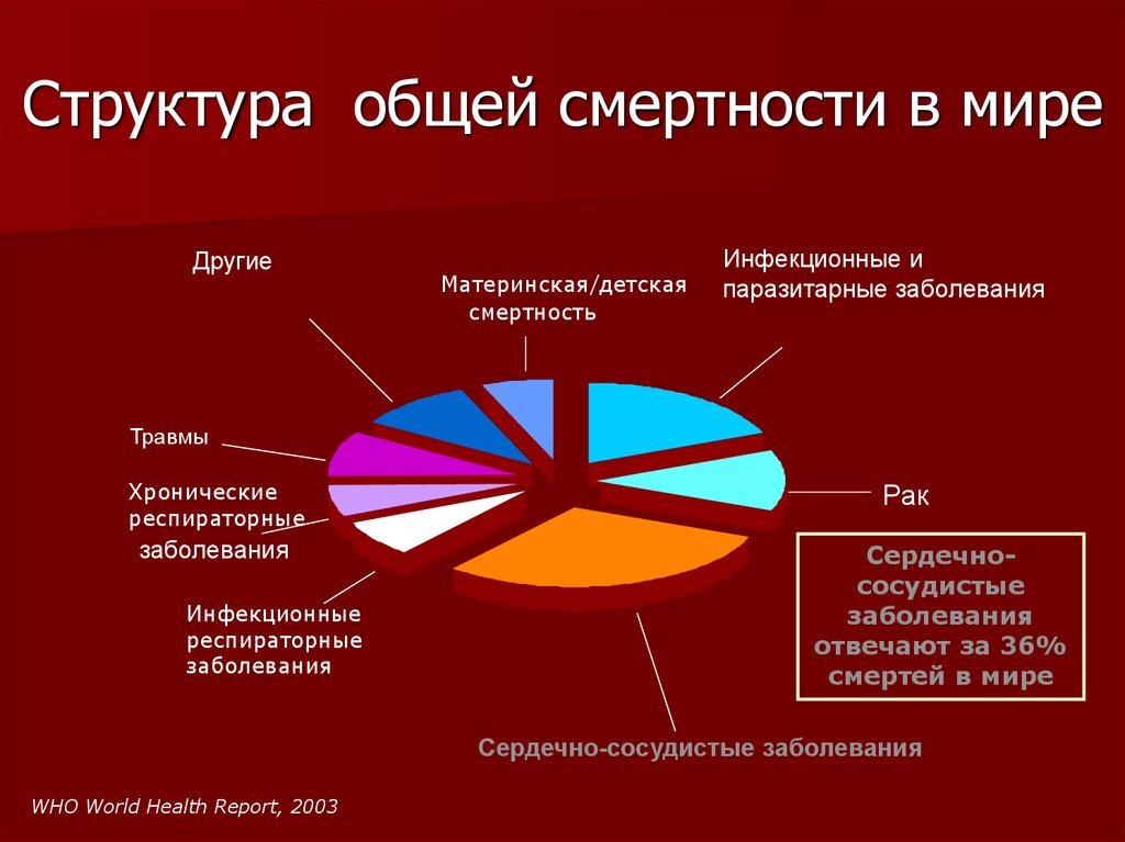 Структура заболеваний. Структура смертности в мире. Статистика заболеваний. Смертность от заболеваний. Структура общей смертности.