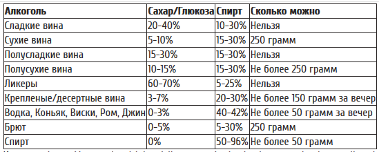 Проценты алкогольных напитков. Количество сахара в спиртных напитках таблица. Содержание сахара в алкогольных напитках таблица. Сколько сахара в спиртных напитках таблица.