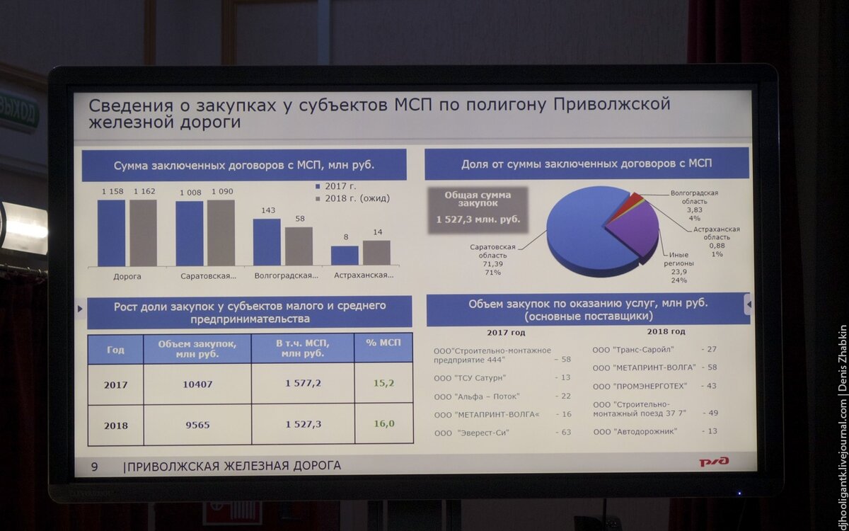 Результаты дорогой