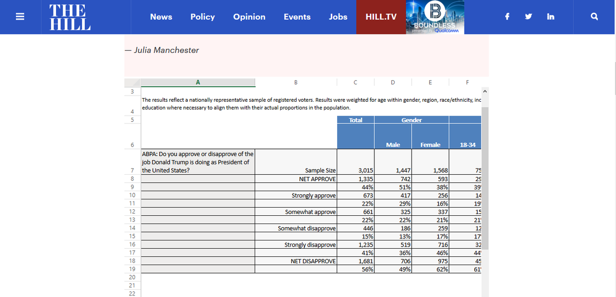                         Данные опроса рейтинга Трампа на сайте газеты The Hill