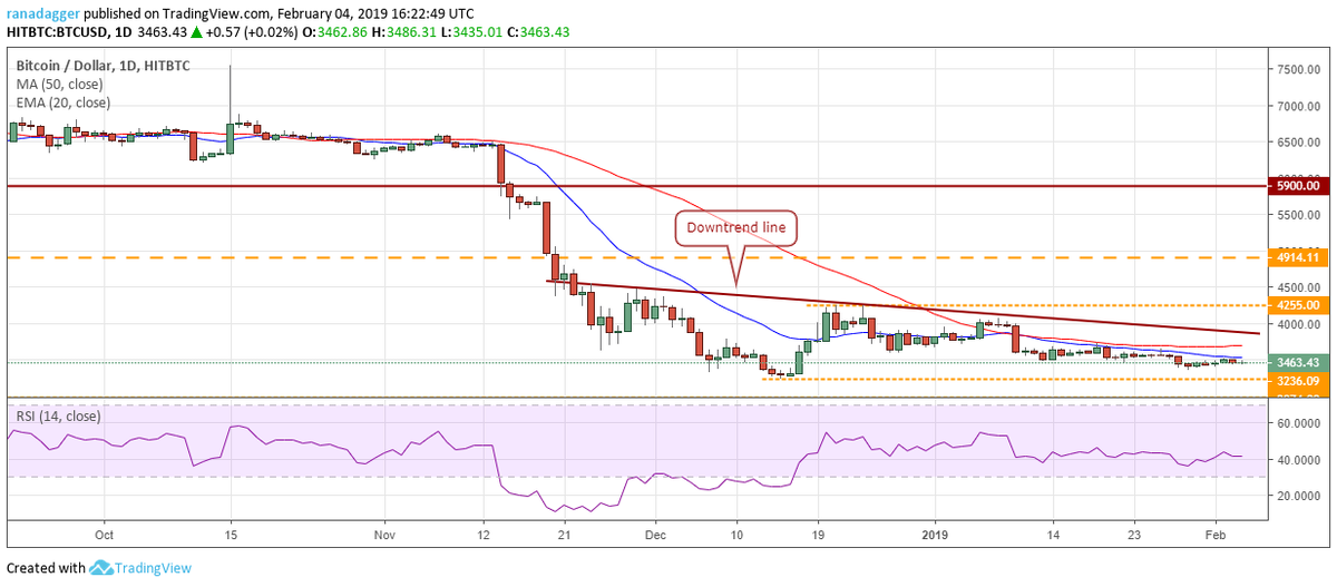 Пара BTC/USD