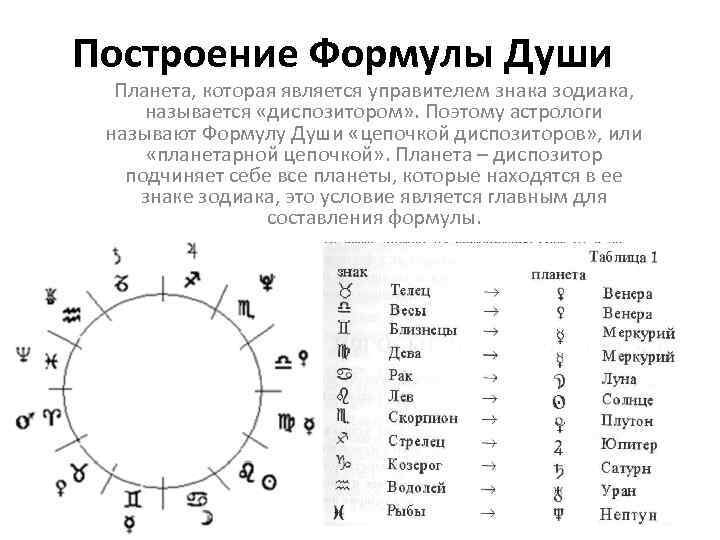 Знаки Зодиака и их Управители.