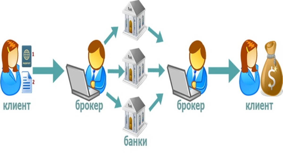 Брокерские кредитные организации. Схема работы брокера. Банк брокер. Кредитный брокер. Брокерские услуги банка.