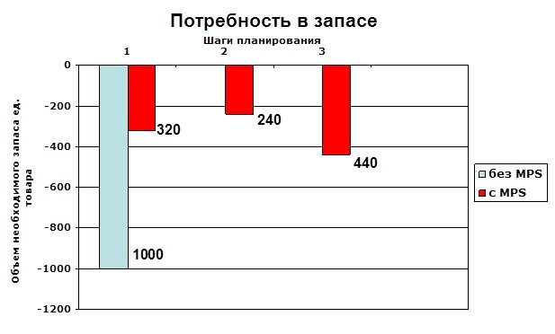 Планирование потребностей в запасах. Объёмно-календарное планирование - MPS.