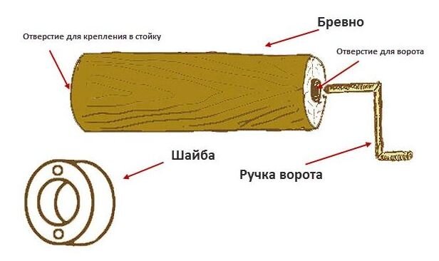 приспособления и механизмы для копания колодцев