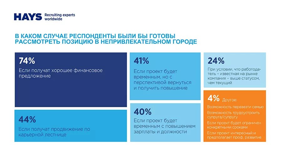 Растущим компаниям нужны профессионалы в новых регионах.-3