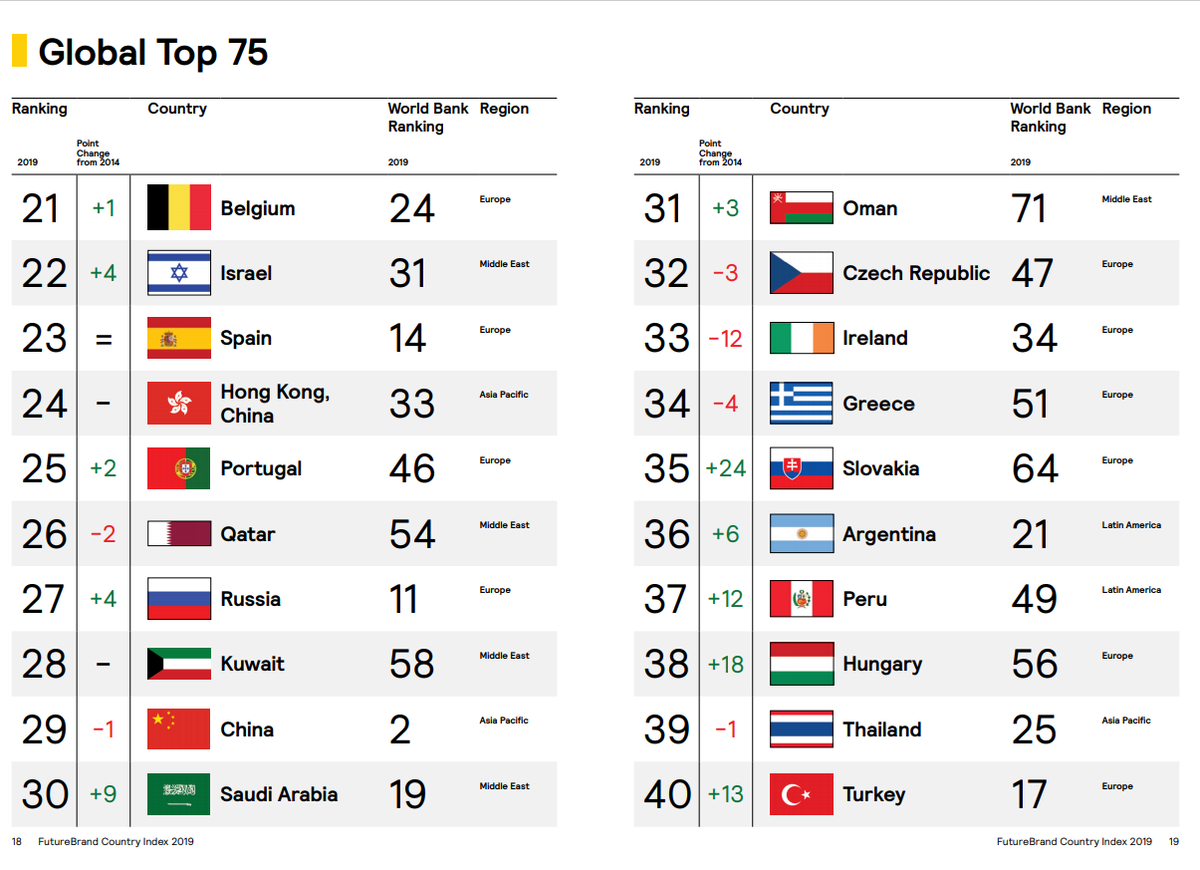 Top list world