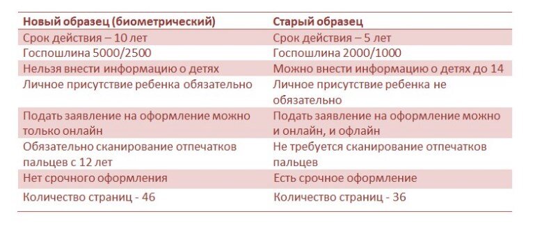 Сравнение обоих видов документов.