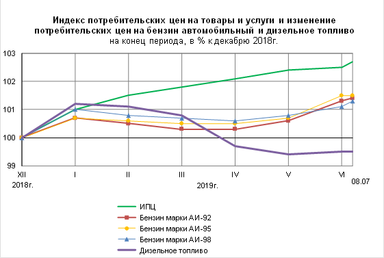 Прогноз стоимости автомобилей. Динамика цен на топливо в 2019 году. Изменение цен на бензин. Рост цен на бензин 95. Рост цен на бензин 2020.