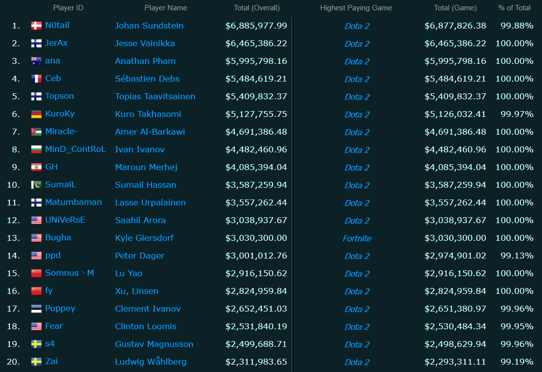 Богатейшие киберспортсмены мира