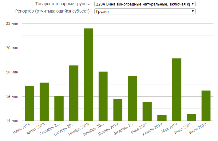 Динамика экспорта вин из Грузии