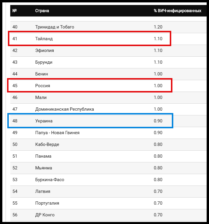 Для составления рейтинга - использовалась Книга Фактов ЦРУ (World Facbook), а так же данные из отчета Всемирного Экономического форума, пункт "HIV prevalence". 