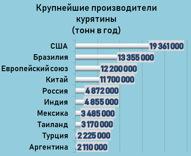 Самые крупные российские производители. Страны по производству мяса. Производство курицы в мире по странам. Крупнейшие производители мяса в мире. Крупнейшие производители курицы.