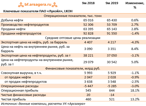 Анализ пао лукойл. Доходы компании Лукойл. Отчетность ПАО Лукойл. Показатели деятельности Лукойла. Анализ финансового состояния предприятия Лукойл.