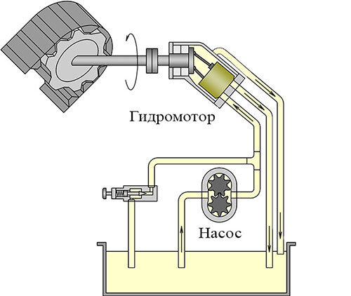 Насос и мотор в гидроприводе