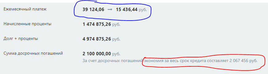 Мы сократили сумму платежа до 15 тысяч в месяц и уменьшили переплату по процентам с 3,5 млн до 1,5 млн рублей.