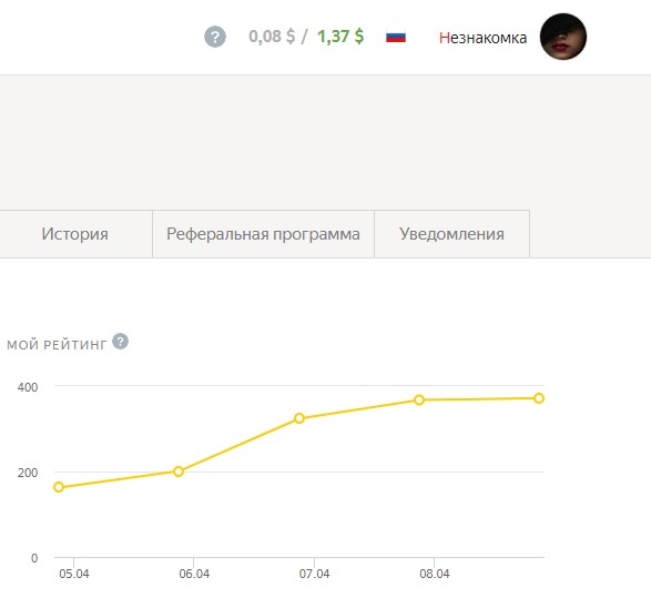 Рейтинг растет. (скрин из личного кабинета  на сайте Яндекс. Толока)