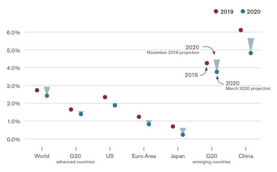 Source: OECD Economic Outlook database