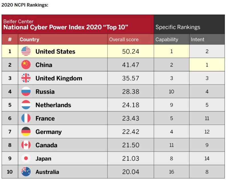 Источник: https://www.belfercenter.org/sites/default/files/2020-09/NCPI_2020.pdf