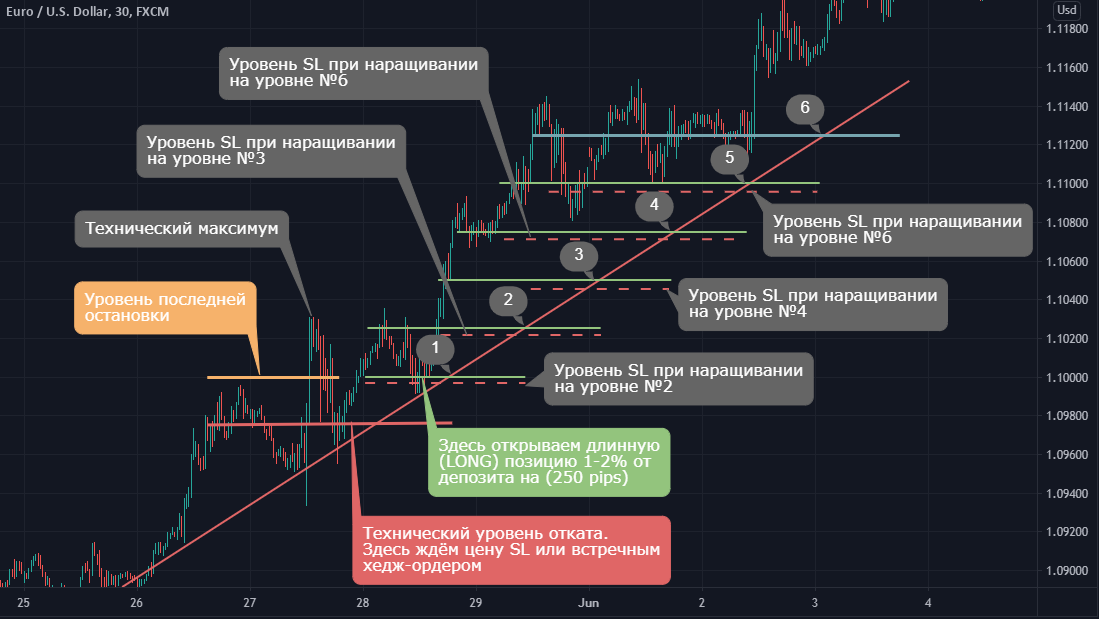 Схема набора позиции.