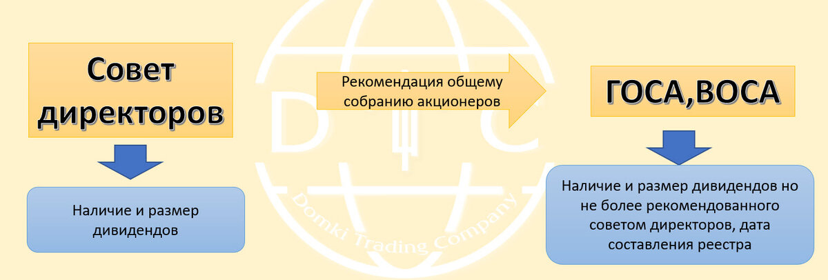 После приобретения акций покупатель становится совладельцем компании и имеет право на получение доли от прибыли в виде дивидендов.-2