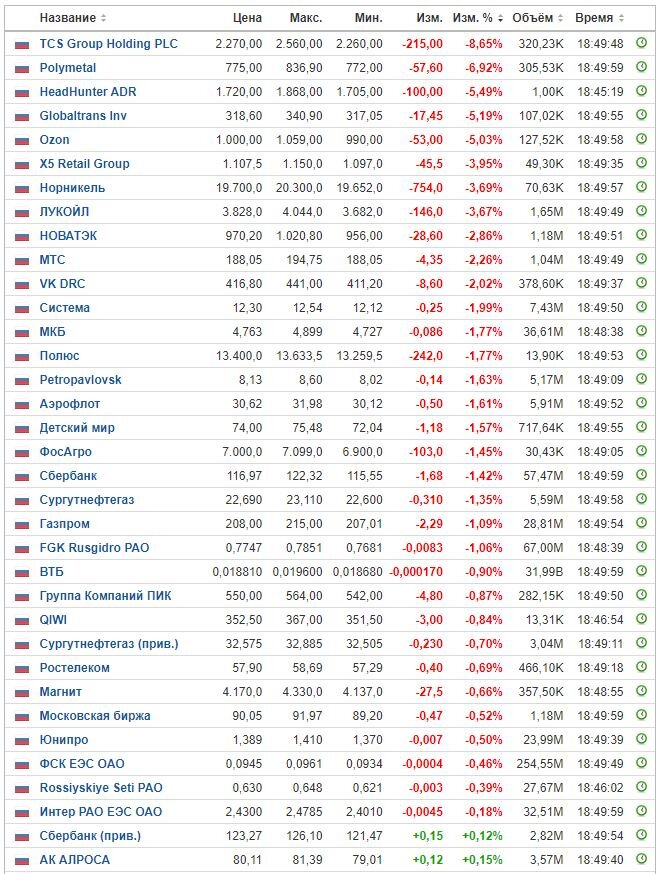 Изменение цены акций на ММВБ на 22.04.22. Данные взяты из открытых источников для целей иллюстрации.