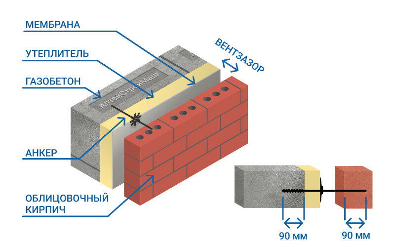 Гибкие связи между газобетоном и облицовочным кирпичом