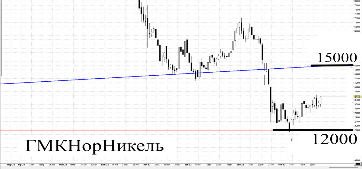 Дневной график