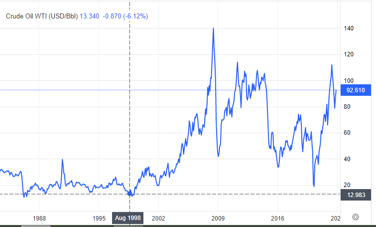 Локальный спад цены на нефть в 1998 г.