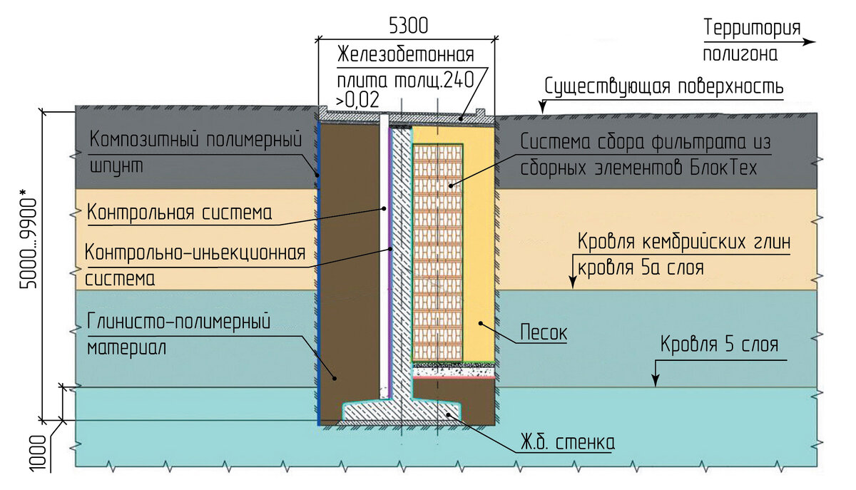 Рис. 1. Противофильтрационная эшелонированная защита
