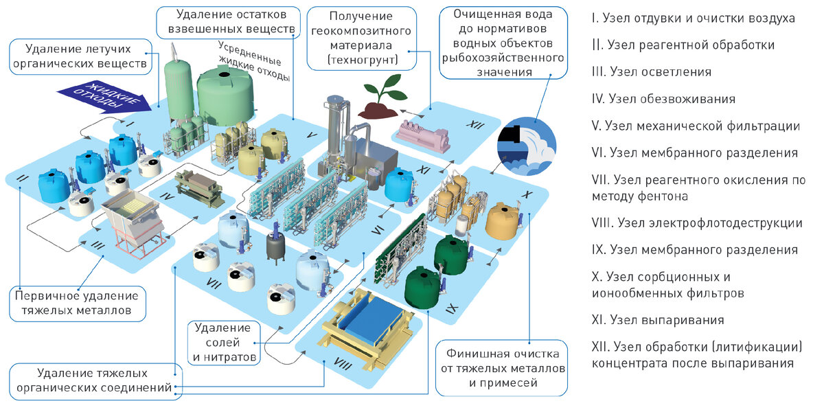 Рис. 2. Установки обезвреживания жидких и пастообразных отходов, очистки поверхностных сточных вод и литификации