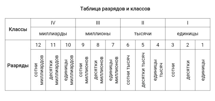 Конспект № 7. Тема: "Натуральные числа. Классы и разряды чисел" ДОСТУПНАЯ МАТЕМА