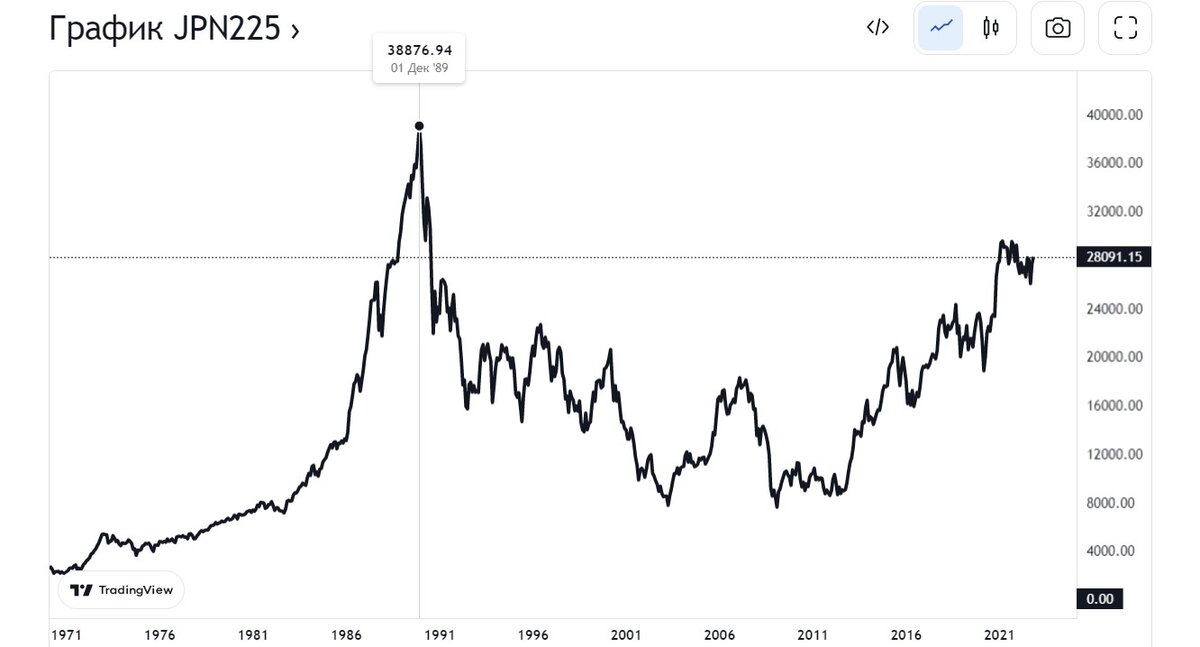 Хорошо видно колебание главного индекса Японии - Nikkei 225, который объединяет 225 наиболее активно торгуемых компаний на Токийской фондовой бирже. 