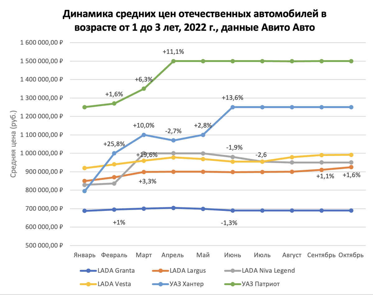 Как подорожали машины с пробегом в России с начала года: цены и графики |  РБК Autonews | Дзен