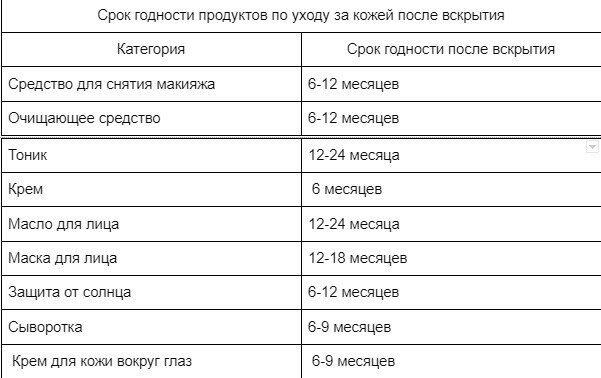 Как долго можно пользоваться средствами по уходу за кожей и косметикой после их открытия? Мы считаем, что именно этот вопрос больше всего волнует девушек! Давайте разбираться.-2