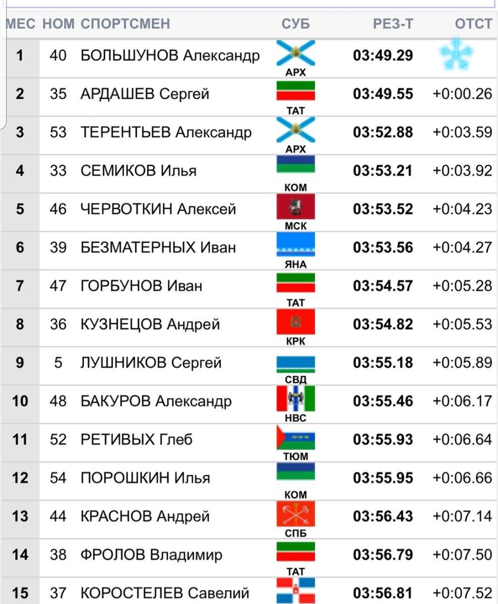 Первые 15 лучших в прологе