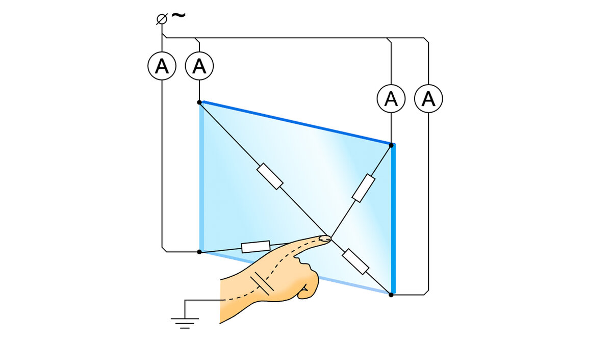 Как работает сенсор. Резистивный сенсорный экран схема. Как устроен емкостный сенсорный экран. Емкостной тачскрин как устроен. Принцип работы сенсорного экрана.