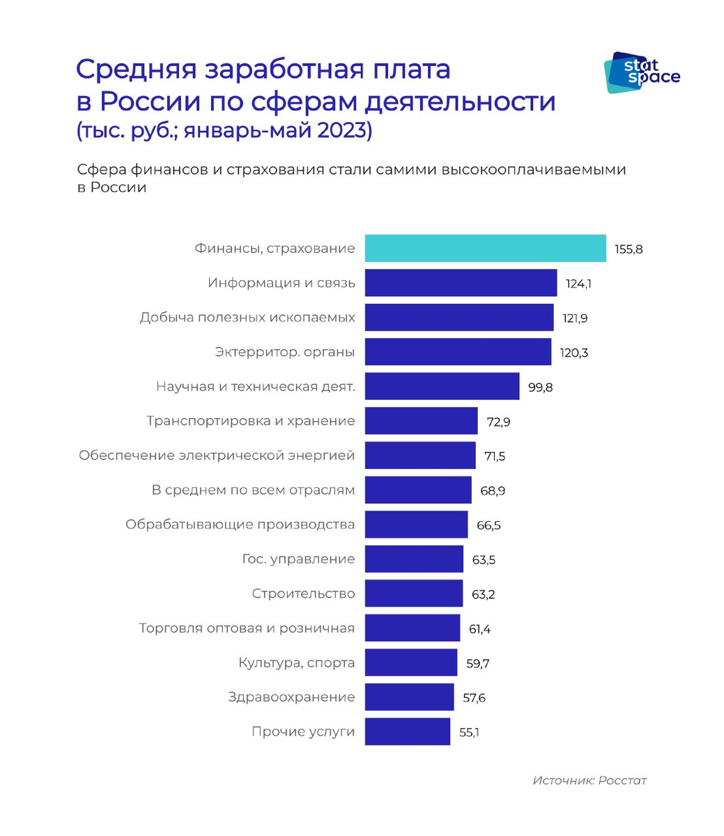 Средняя зарплата россиян по направлениям работы и сферам деятельности 2023  г. | Микс психологии, истории и управления персоналом | Дзен