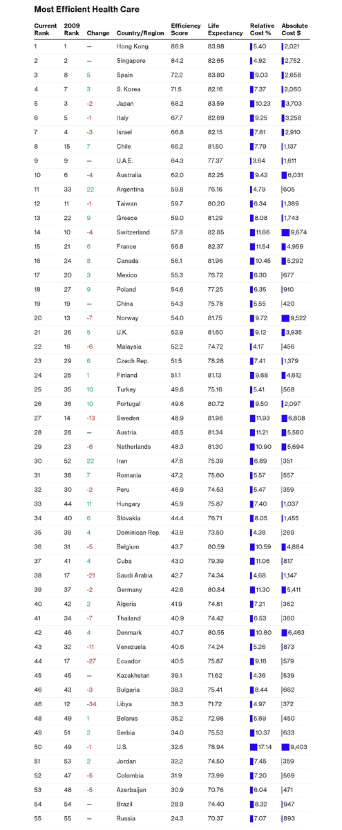 https://www.bloomberg.com/news/articles/2016-09-29/u-s-health-care-system-ranks-as-one-of-the-least-efficient