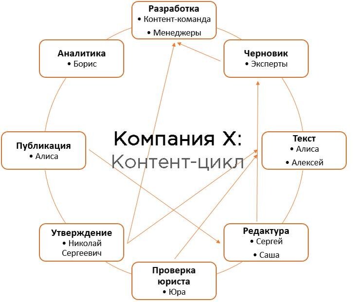 Разработать контент. Разработка контент стратегии. Разработка контента. Контентная стратегия. Стратегия контент маркетинга.
