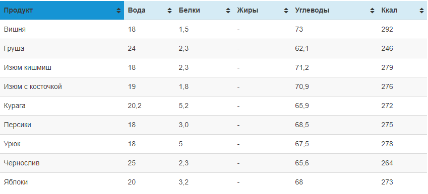 Калорийность сухофруктов на 100