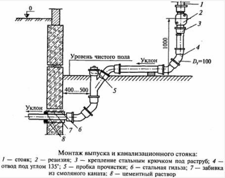 Канализация в частном доме своими руками - схема, монтаж, проект.