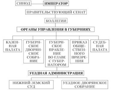 Схема местного управления при екатерине 2