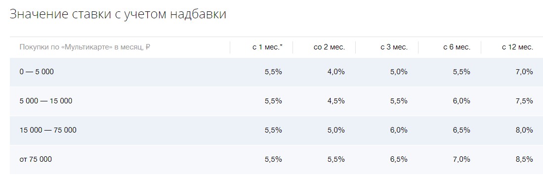 Втб депозит 2024. Ставка по вкладам за последние 5 лет. Процент по депозитам за последние 5 лет. Положить на депозит под высокий процент ВТБ. ВТБ вклад сколько процентов месячный.