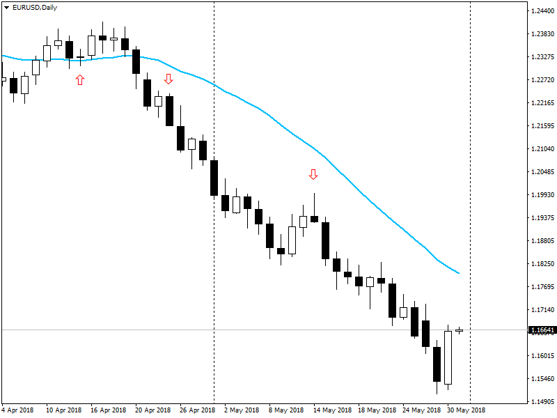 EURUSD 31.05.2018