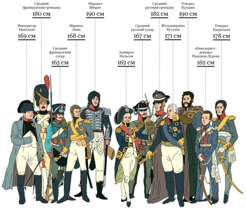 Рост в 19 веке. Какого роста был Наполеон 1 Бонапарт. Наполеон Бонапарт рост. Рост Наполеона Бонапарта в см. Рост Наполеона в см.