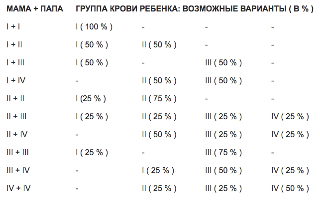 у мамы 3 группа крови у папы 2 какая будет у ребенка группа крови. отец 2 группа мать 3 группа ребенок 1 группа крови. мать и отец 2 группа крови, а у ребенка4. папа 1 мама 2 у ребенка какая. у мамы 1 положительная у папы 3 положительная у ребенка 2 положительная.